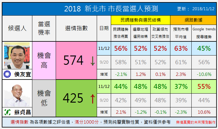 2018 新北市市長選戰預測