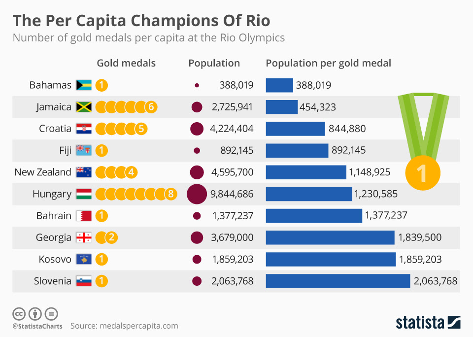 In 2017, contestants from 111 countries took home 48 gold medals, 90 silver medals, and 153 bronze medals. Chart The Per Capita Champions Of Rio Statista