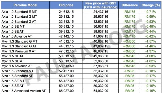 Perodua Axia Otr Price - Gambar IJK