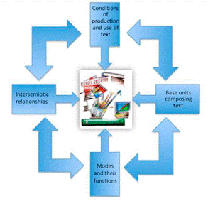 According to byram and zarate (1997) the concept of icc encompasses the following: Intercultural Components In The Multimodal Structure Of A Language Learning Website