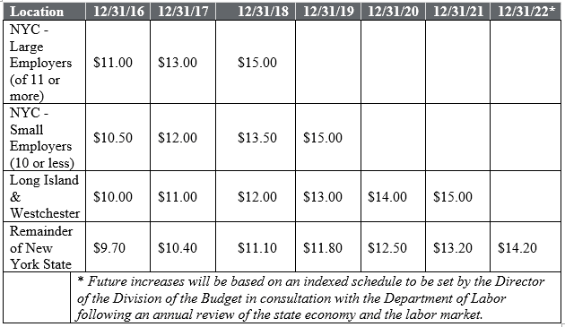 GENERAL MINIMUM WAGE RATE SCHEDULE