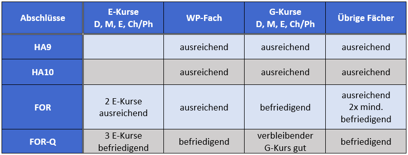 Wenn nicht alle fächer unterrichtet werden, verringert sich die punktsumme entsprechend. Abschlusse Sekundarschule Konigsbrugge Bielefeld