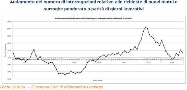 Immagine  - Mutui, a novembre +13,2% le richieste di nuovi finanziamenti e surroghe