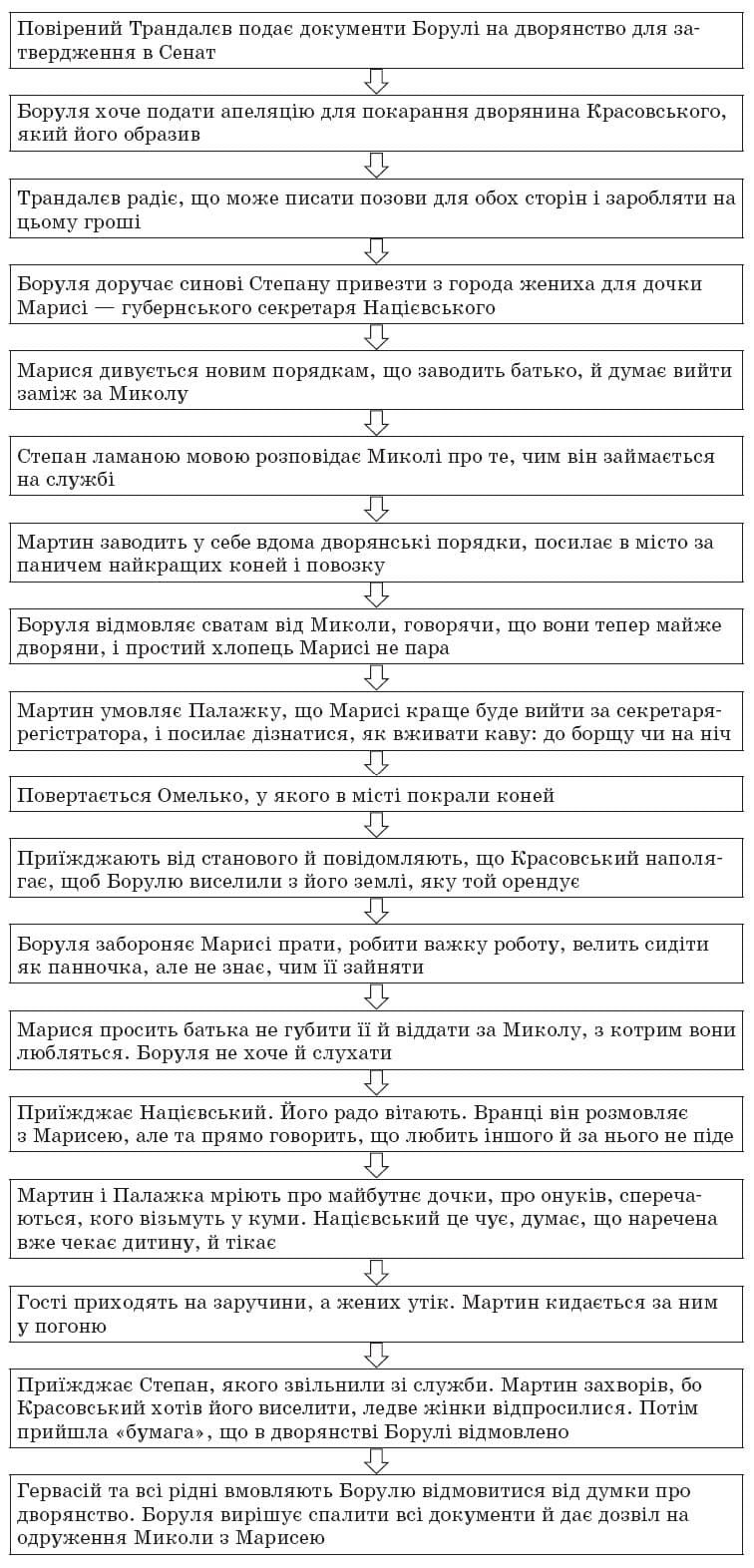 ukrainska_literatura_10_klass_17