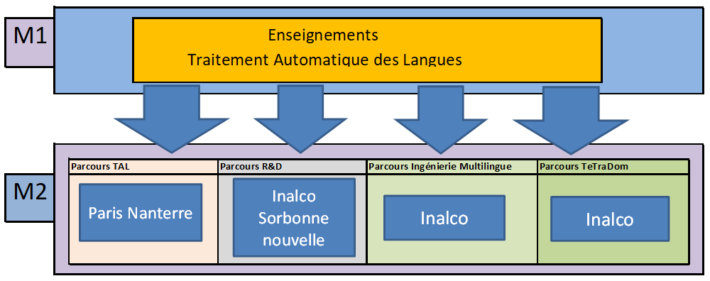 Lettre De Motivation Master Science Du Langage - Exemple 
