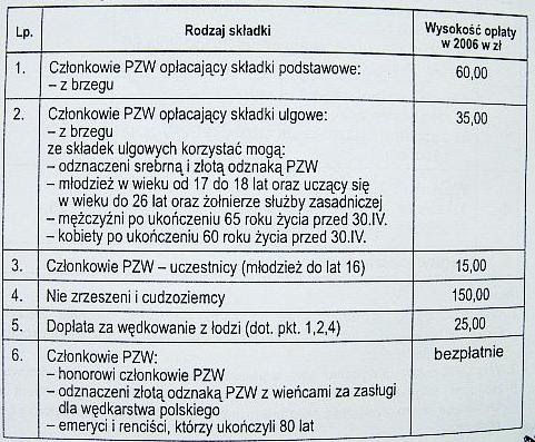 Karta Wedkarska Forum Ogolne Forum Wedkarskie Splawik