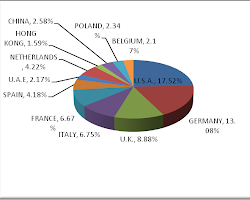 Leather and leather products export from India