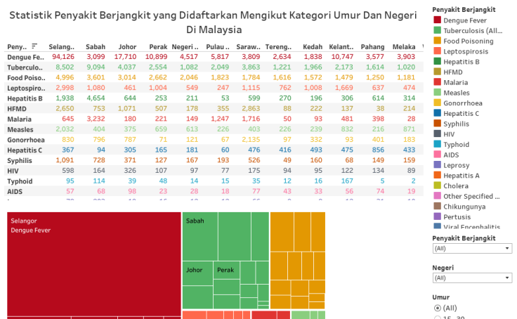 graf statistik penyakit berjangkit di malaysia