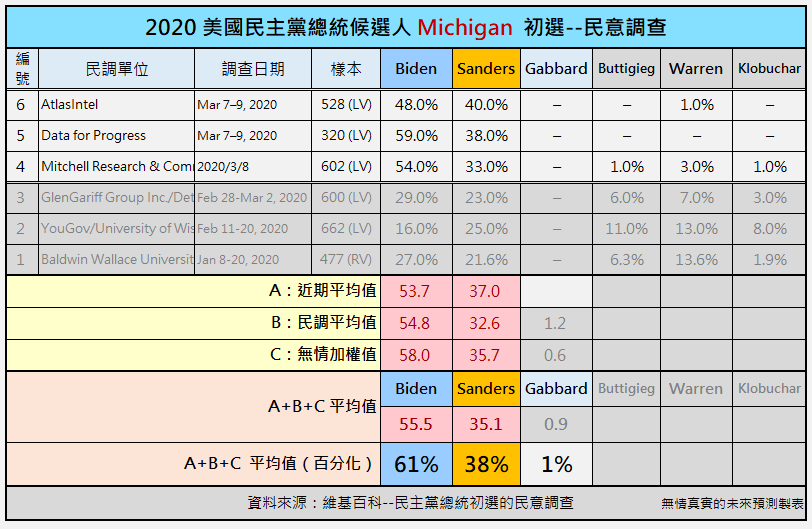 2020 美國民主黨總統初選預測民意調查