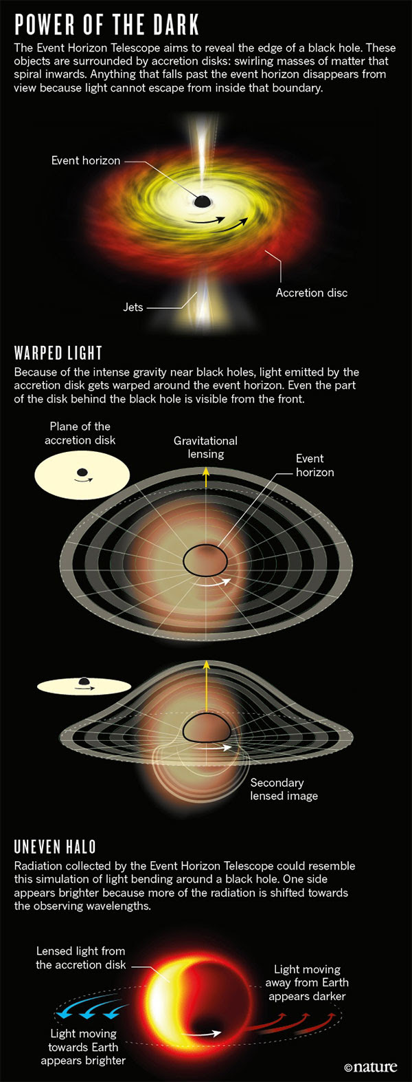 Graphic: How the Event Horizon Telescope images a black hole