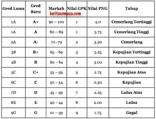 Blog WadiDagang: GRED MARKAH SPM