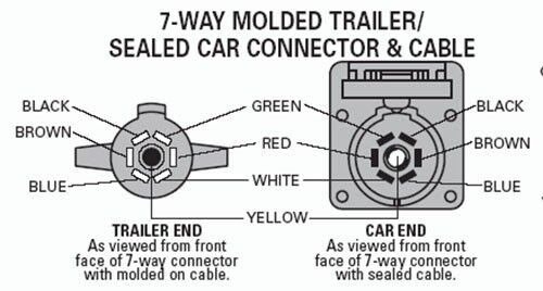 There quite a few types out there, and some types are more predominantly used depending on the state you live in. Universal Molded 7 Way Trailer Cord 13 Foot Rv Light Plug Wire Harness Connector Other Rv Trailer Camper Parts