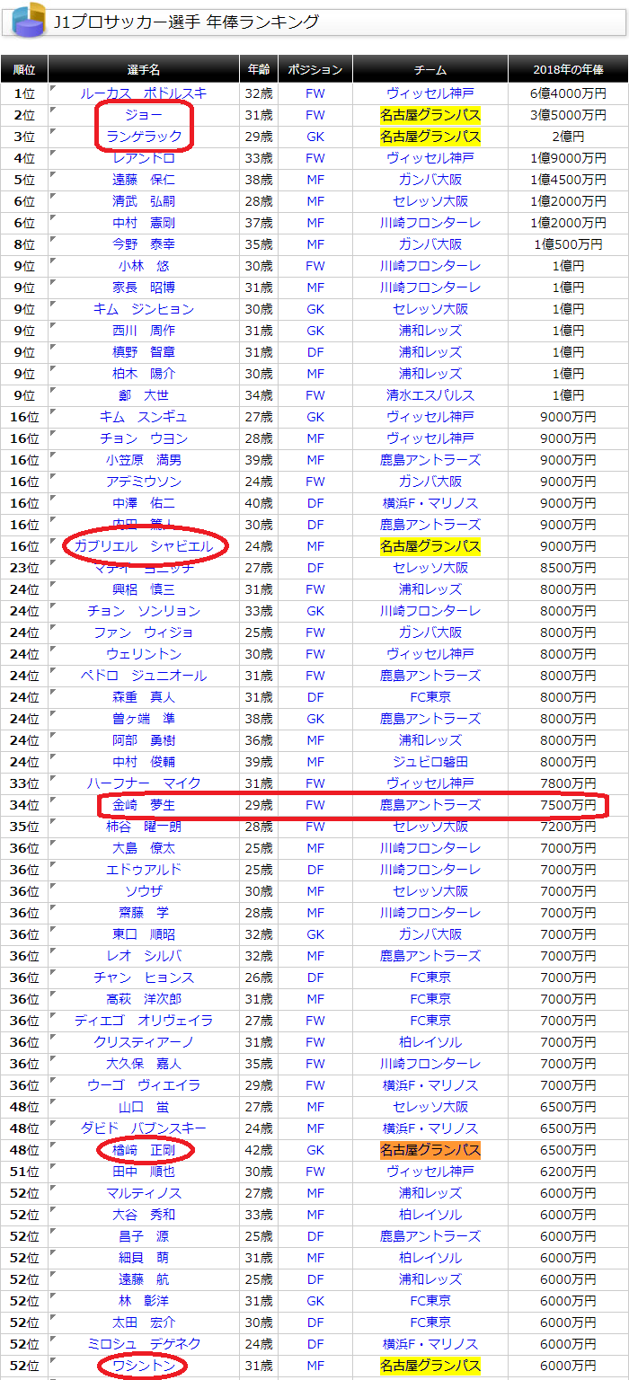 うっかり ファーム 実験 サッカー 年俸 ランキング 100 Muthupettc Org