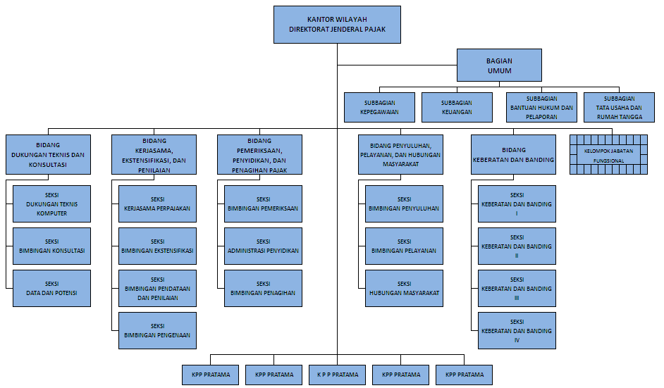 Struktur Organisasi Kanwil DJP