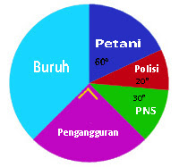 15+ contoh soal diagram lingkaran kelas 11 - kumpulan