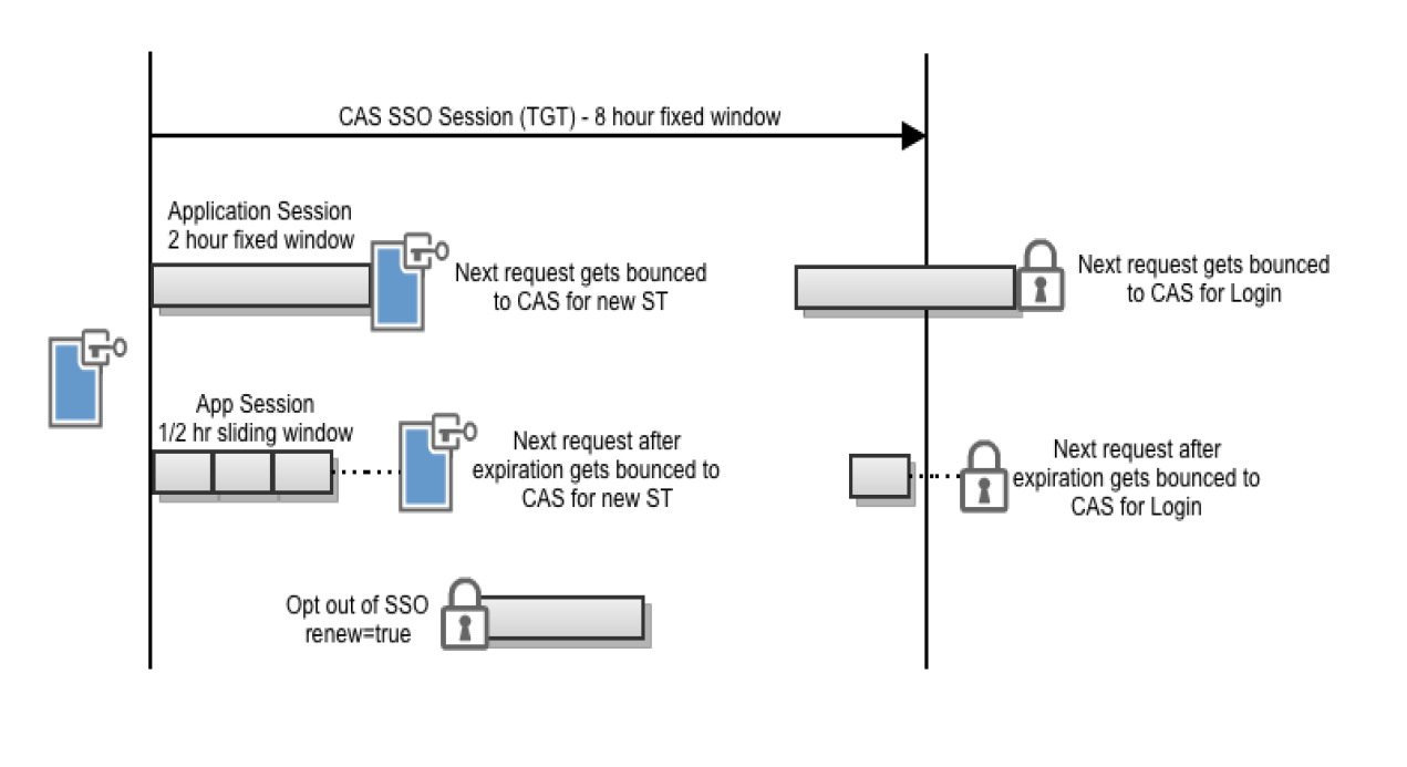 You can control verbosity of the. Cas Logout Single Logout