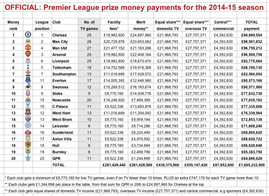 Diese statistik der premier league gibt aufschluss, welcher verein die meisten elfmeter in der 20/21 erhalten hat und es wird zusätzlich die penalties received premier league. Where The Money Went Chelsea Top Premier League Cash Table With 99m Prize Sporting Intelligence