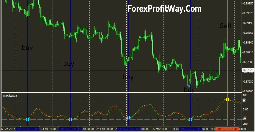 what is the best trend indicator for binary options