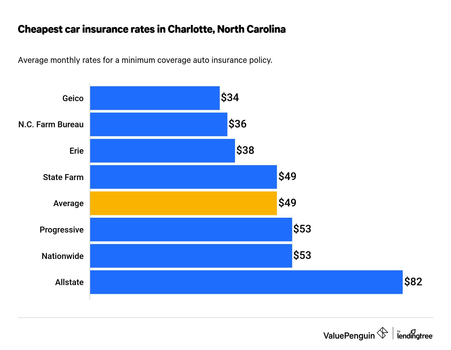 Drive past the hourly parking deck entrance but take the next entrance immediately to the left, which will direct you toward rental car returns. Cheap Car Insurance Quotes Charlotte Nc Valuepenguin