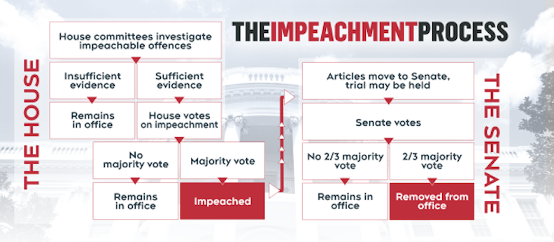 During nixon's impeachment proceedings, the committee approved three articles, but he resigned before they got any further in the house. The 2019 Presidential Impeachment Inquiry Classroom Law Project