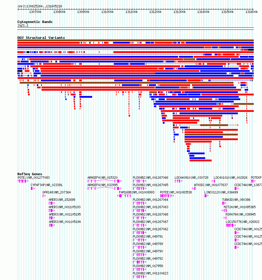 Laika ziņas in amer 3 dienām. Database Of Genomic Variants V107