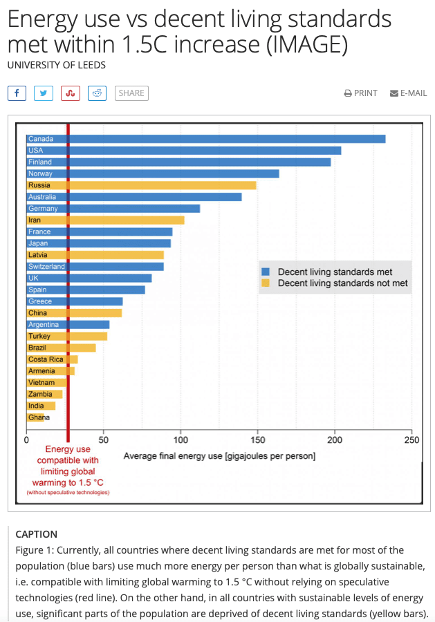 Chart showing futility of Climate Change