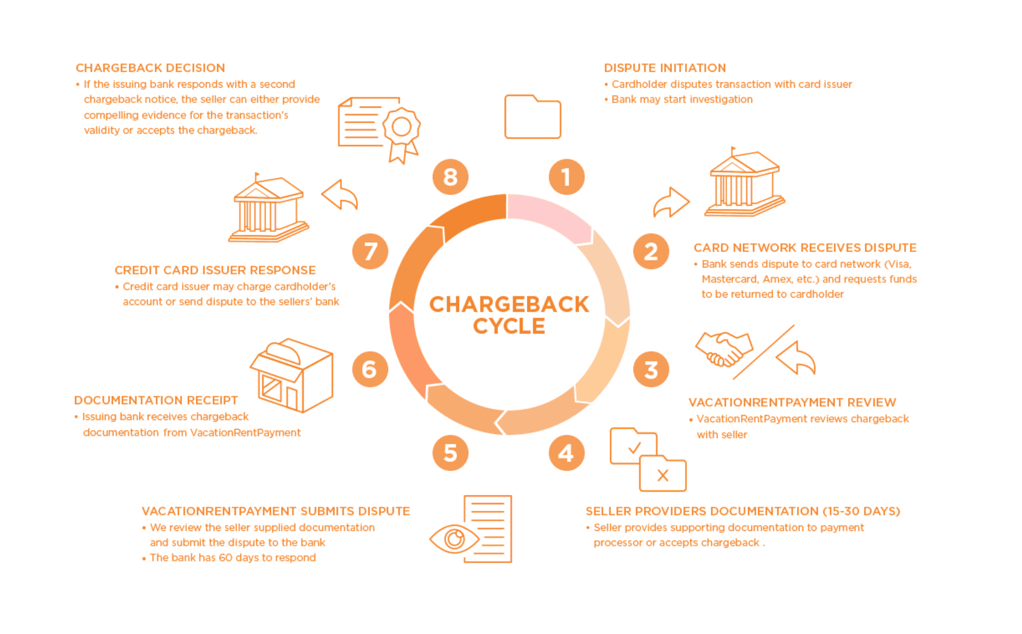 With all the credit card fraud in today's financial environment, finding an unfamiliar item on a credit card statement can be alarming. Chargebacks Best Practices Rules And Regulations