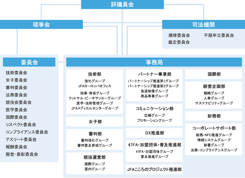トップ 100 一心 会 組織 図