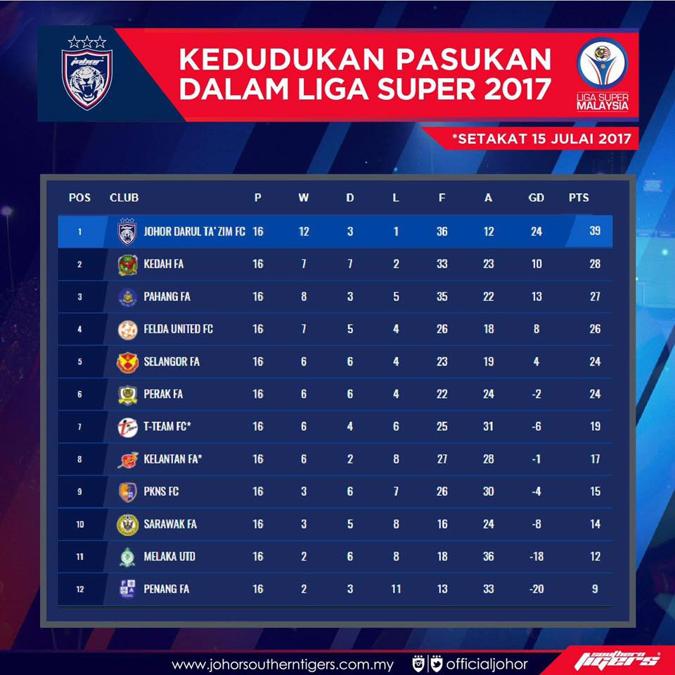 Skor secara langsung di livesport.com: Carta Terkini Liga Super 2017 Semuanya Jdt
