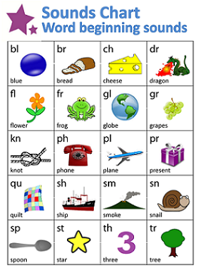 As students get better at decoding and learning word families, they will start learning longer words. Word Beginnings Sounds Chart Guruparents
