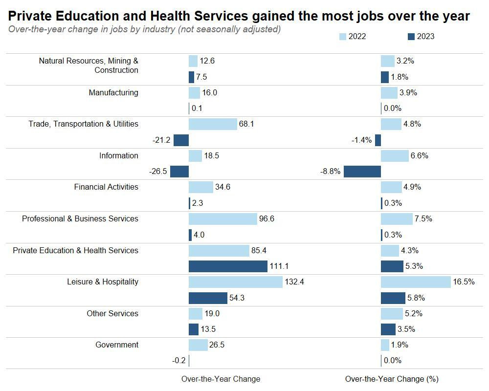 Private Education and Health Services gained the most jobs