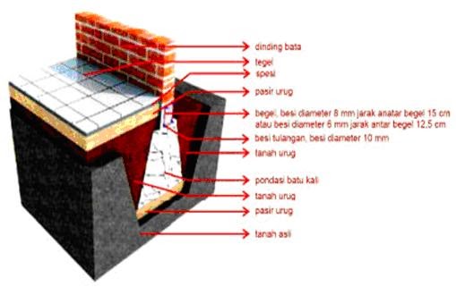 PANDUAN PONDASI BATU KALI SERTA PERHITUNGAN R.A.B ~ Muslim 