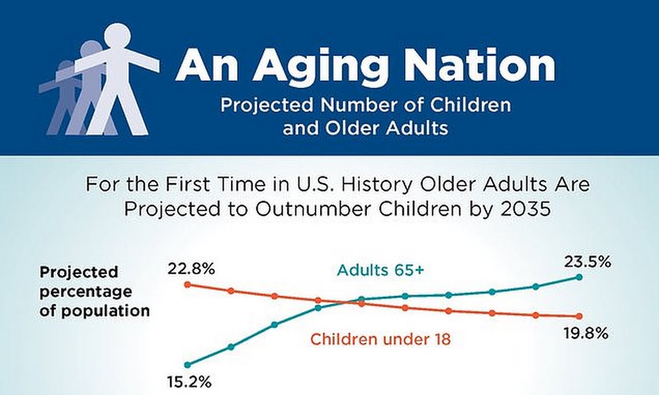 Old people will outnumber children for first time in country's HISTORY