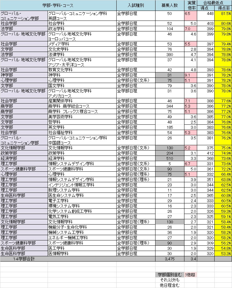 ファッショントレンド トップ100 同志社女子大学追加合格