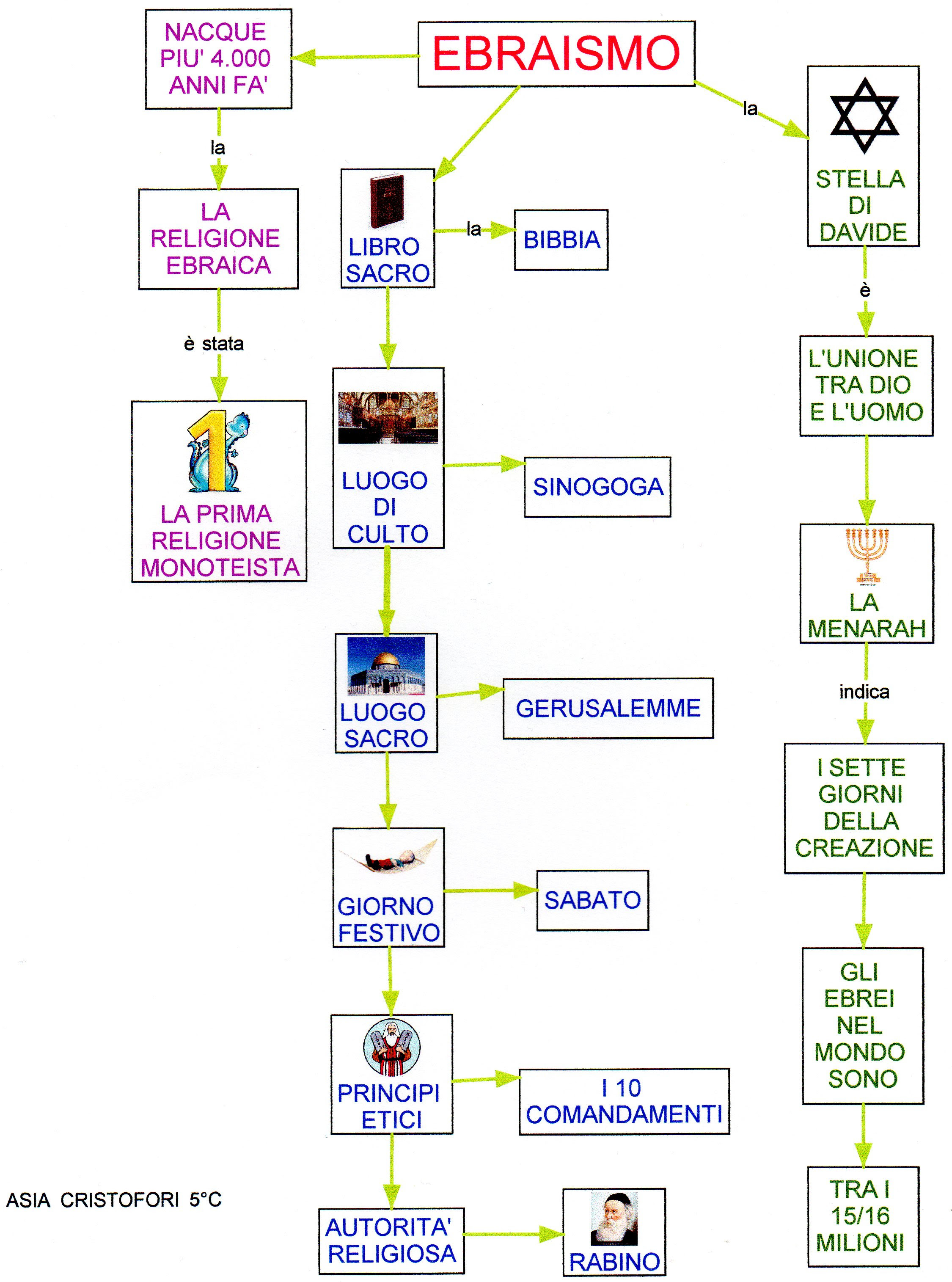 Ebraismo Per Bambini Scuola Primaria