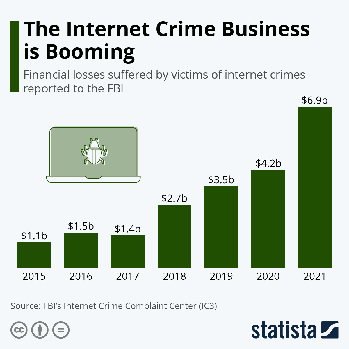 Federal bureau of investigation is responsible for this page. Chart Americans Are Losing Billions Due To Internet Crime Statista