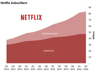 Netflix strikes major pay-TV deal