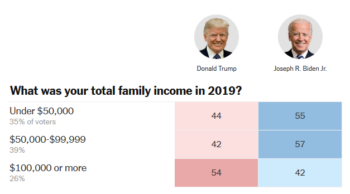 NYT 2020 Exit Poll: What was your total family income in 2019?