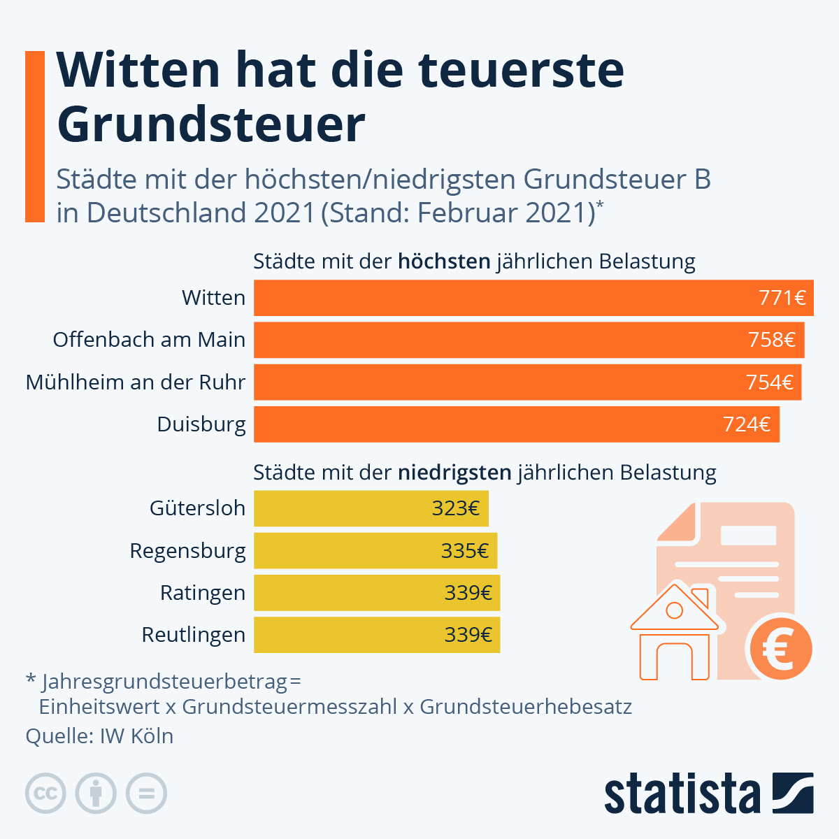 Kostenloser online rechner berechnet die grundsteuer a und b mit dem jeweiligen hebesatz der gemeinde. Infografik So Hoch Ist Die Grundsteuer In Deutschland Statista