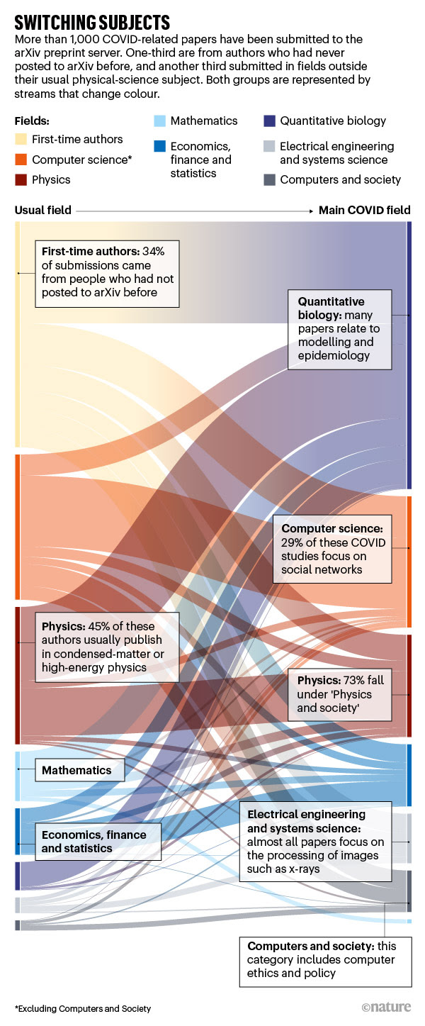 SWITCHING SUBJECTS: infographic showing the fields of authors of COVID-related papers in arXiv compared to their usual fields