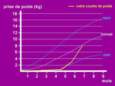 Telechargement Populaire Poids Bebe 32 Sa Courbe Poids Bebe 32 Sa Courbe