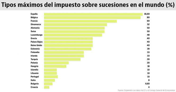 Imagen  - España, el país con el tipo máximo a las herencias más alto del mundo