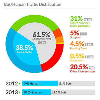 Bot-Traffic-Report-2013