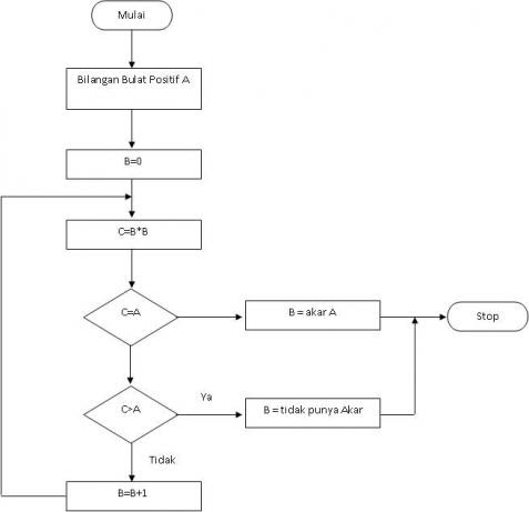 Contoh Flowchart Program Bahasa C - Contoh 43