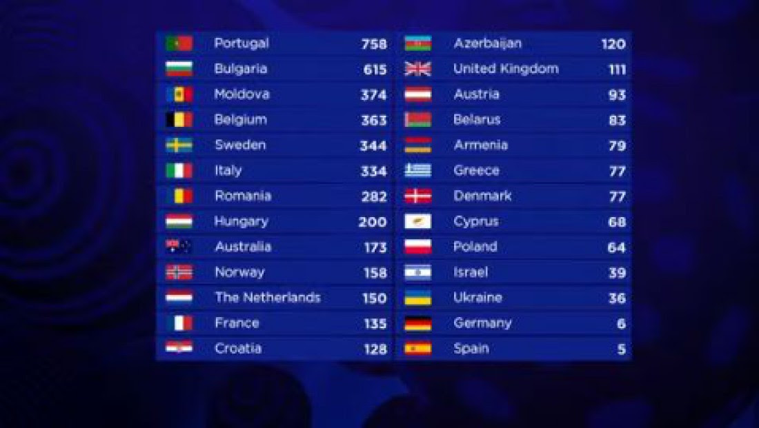 Победила в полуфинале и вышла в финал. Final Evrovideniya 2017 Rezultaty Golosovaniya