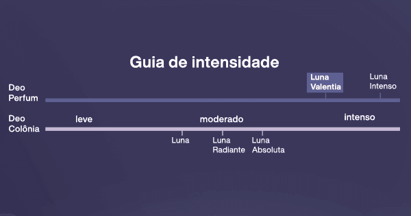 Guia de intensidade