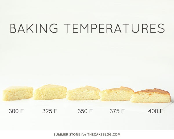 Cake Baking Temperature And Time In Oven - GreenStarCandy