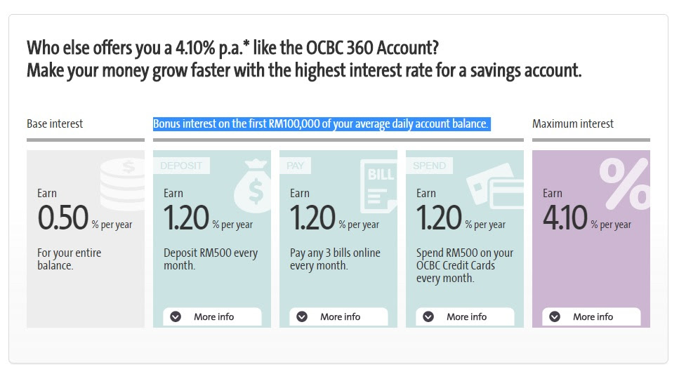 Every month when you spend minimum rm500 on your. Ocbc 360 Review Pinjaman Peribadi