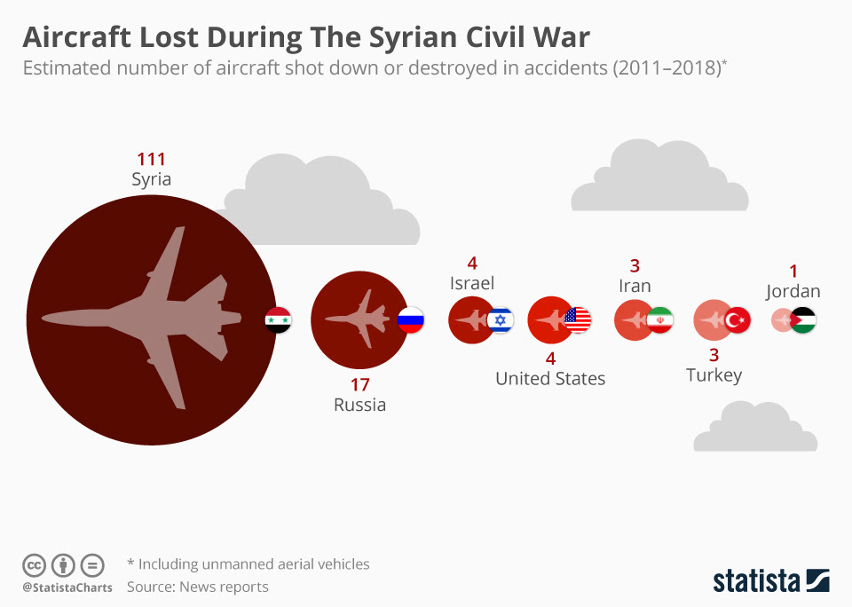 Syrian civil war map ретвитнул(а). Chart Aircraft Lost During The Syrian Civil War Statista