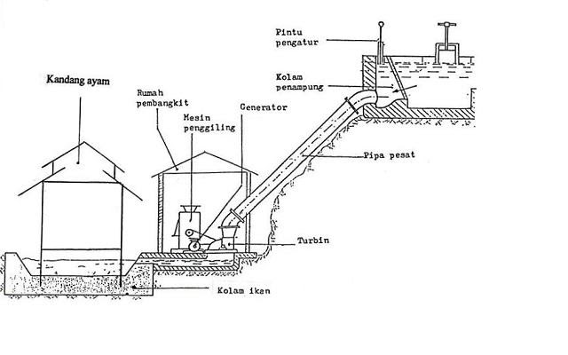 tidak go blog Pembangkit  Listrik  Tenaga Mikrohidro 